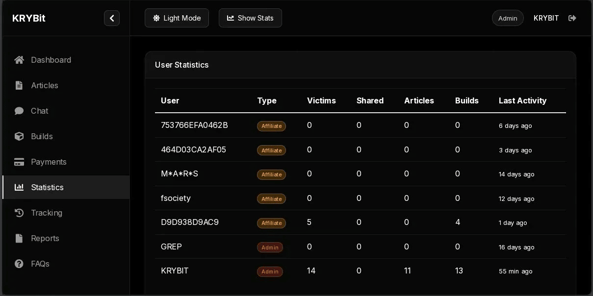 Krybit admin panel User Statistics tab listing affiliates, admins, and their victim counts