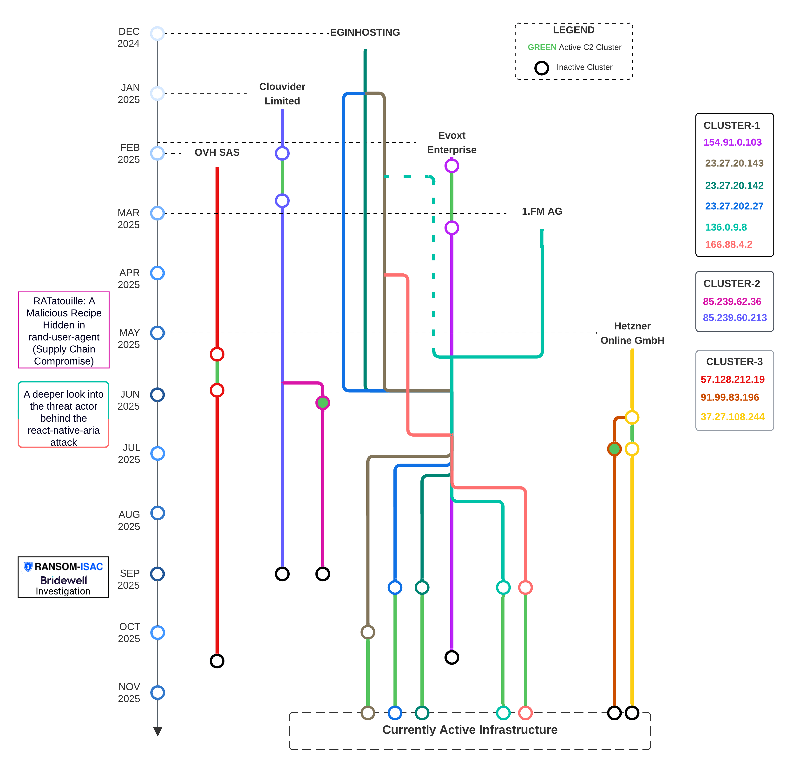 DPRK hosting analysis timeline diagram showing ASN changes