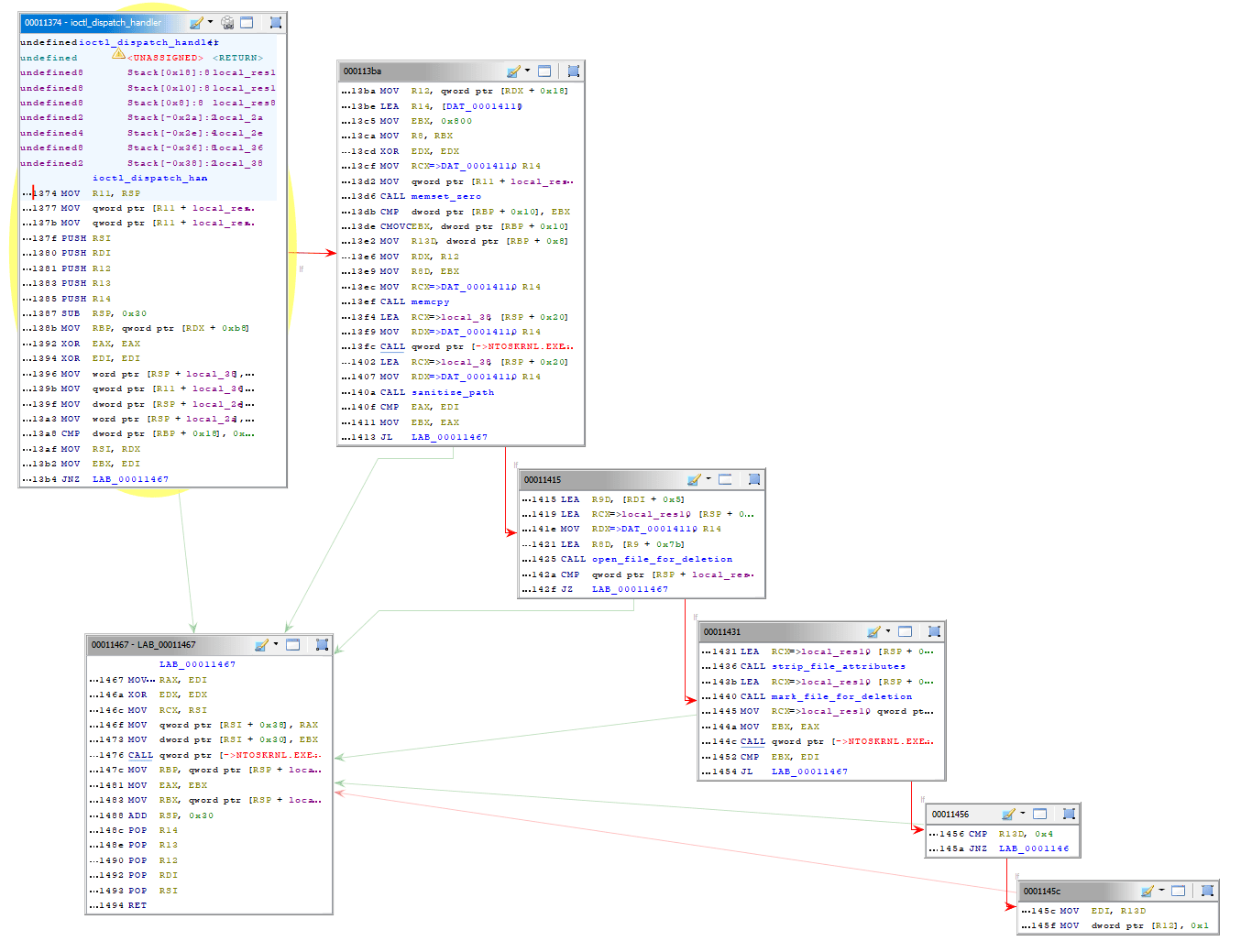 Figure 4: IOCTL dispatch handler overview at 0x11380