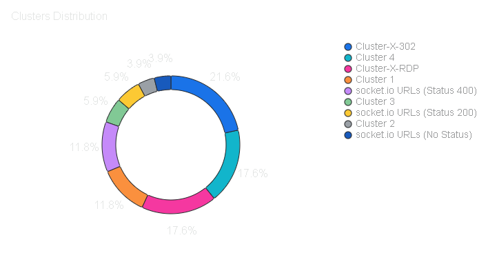Clusters overview diagram