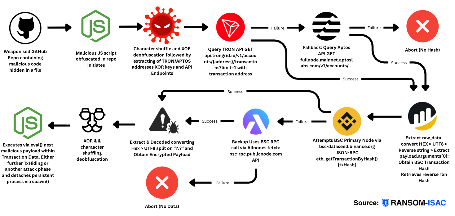 Step-by-step diagram of Cross-Chain TxDataHiding attack flow